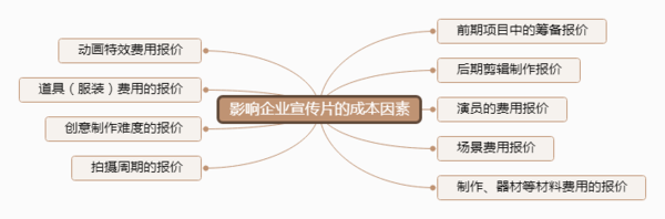 影響企業(yè)宣傳片價(jià)格的因素